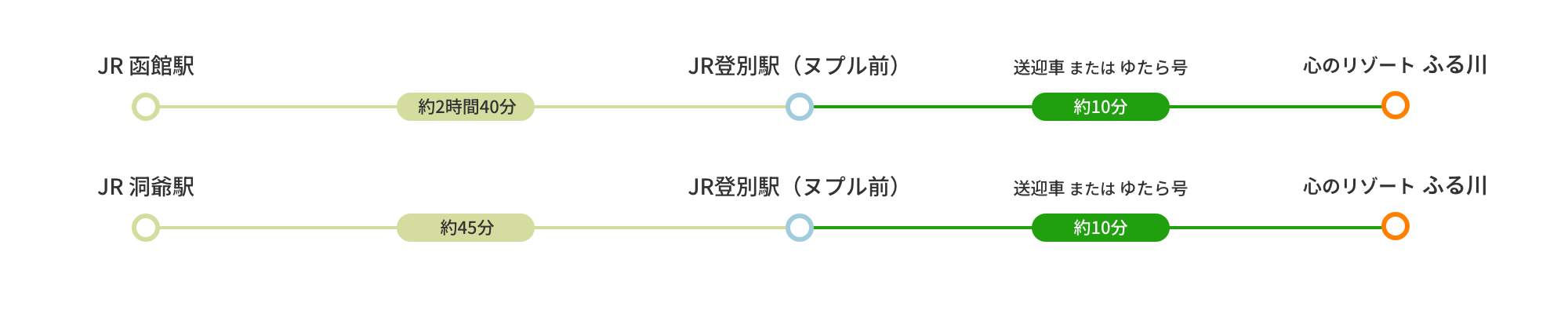 函館からお越しのお客様